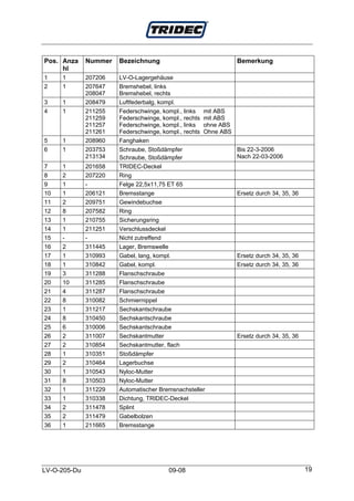 Pos. Anza     Nummer   Bezeichnung                              Bemerkung
     hl
1    1        207206   LV-O-Lagergehäuse
2    1        207647   Bremshebel, links
              208047   Bremshebel, rechts
3    1        208479   Luftfederbalg, kompl.
4    1        211255   Federschwinge, kompl., links mit ABS
              211259   Federschwinge, kompl., rechts mit ABS
              211257   Federschwinge, kompl., links ohne ABS
              211261   Federschwinge, kompl., rechts Ohne ABS
5    1        208960   Fanghaken
6    1        203753   Schraube, Stoßdämpfer                    Bis 22-3-2006
              213134   Schraube, Stoßdämpfer                    Nach 22-03-2006
7    1        201658   TRIDEC-Deckel
8    2        207220   Ring
9    1        -        Felge 22,5x11,75 ET 65
10   1        206121   Bremsstange                              Ersetz durch 34, 35, 36
11   2        209751   Gewindebuchse
12   8        207582   Ring
13   1        210755   Sicherungsring
14   1        211251   Verschlussdeckel
15   -        -        Nicht zutreffend
16   2        311445   Lager, Bremswelle
17   1        310993   Gabel, lang, kompl.                      Ersetz durch 34, 35, 36
18   1        310842   Gabel, kompl.                            Ersetz durch 34, 35, 36
19   3        311288   Flanschschraube
20   10       311285   Flanschschraube
21   4        311287   Flanschschraube
22   8        310082   Schmiernippel
23   1        311217   Sechskantschraube
24   8        310450   Sechskantschraube
25   6        310006   Sechskantschraube
26   2        311007   Sechskantmutter                          Ersetz durch 34, 35, 36
27   2        310854   Sechskantmutter, flach
28   1        310351   Stoßdämpfer
29   2        310464   Lagerbuchse
30   1        310543   Nyloc-Mutter
31   8        310503   Nyloc-Mutter
32   1        311229   Automatischer Bremsnachsteller
33   1        310338   Dichtung, TRIDEC-Deckel
34   2        311478   Splint
35   2        311479   Gabelbolzen
36   1        211665   Bremsstange




LV-O-205-Du                            09-08                                              19
 