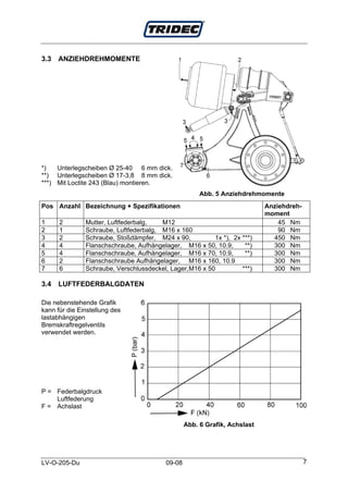 3.3   ANZIEHDREHMOMENTE




*)   Unterlegscheiben Ø 25-40 6 mm dick.
**) Unterlegscheiben Ø 17-3,8 8 mm dick.
***) Mit Loctite 243 (Blau) montieren.
                                                       Abb. 5 Anziehdrehmomente
Pos Anzahl Bezeichnung + Spezifikationen                                    Anziehdreh-
                                                                            moment
1     2        Mutter, Luftfederbalg,   M12                                     45 Nm
2     1        Schraube, Luftfederbalg, M16 x 160                               90 Nm
3     2        Schraube, Stoßdämpfer, M24 x 90,           1x *), 2x ***)      450 Nm
4     4        Flanschschraube, Aufhängelager, M16 x 50, 10.9,       **)      300 Nm
5     4        Flanschschraube, Aufhängelager, M16 x 70, 10.9,       **)      300 Nm
6     2        Flanschschraube Aufhängelager, M16 x 160, 10.9                 300 Nm
7     6        Schraube, Verschlussdeckel, Lager, M16 x 50          ***)      300 Nm

3.4   LUFTFEDERBALGDATEN

Die nebenstehende Grafik
kann für die Einstellung des
lastabhängigen
Bremskraftregelventils
verwendet werden.




P = Federbalgdruck
    Luftfederung
F = Achslast

                                                  Abb. 6 Grafik, Achslast




LV-O-205-Du                               09-08                                           7
 