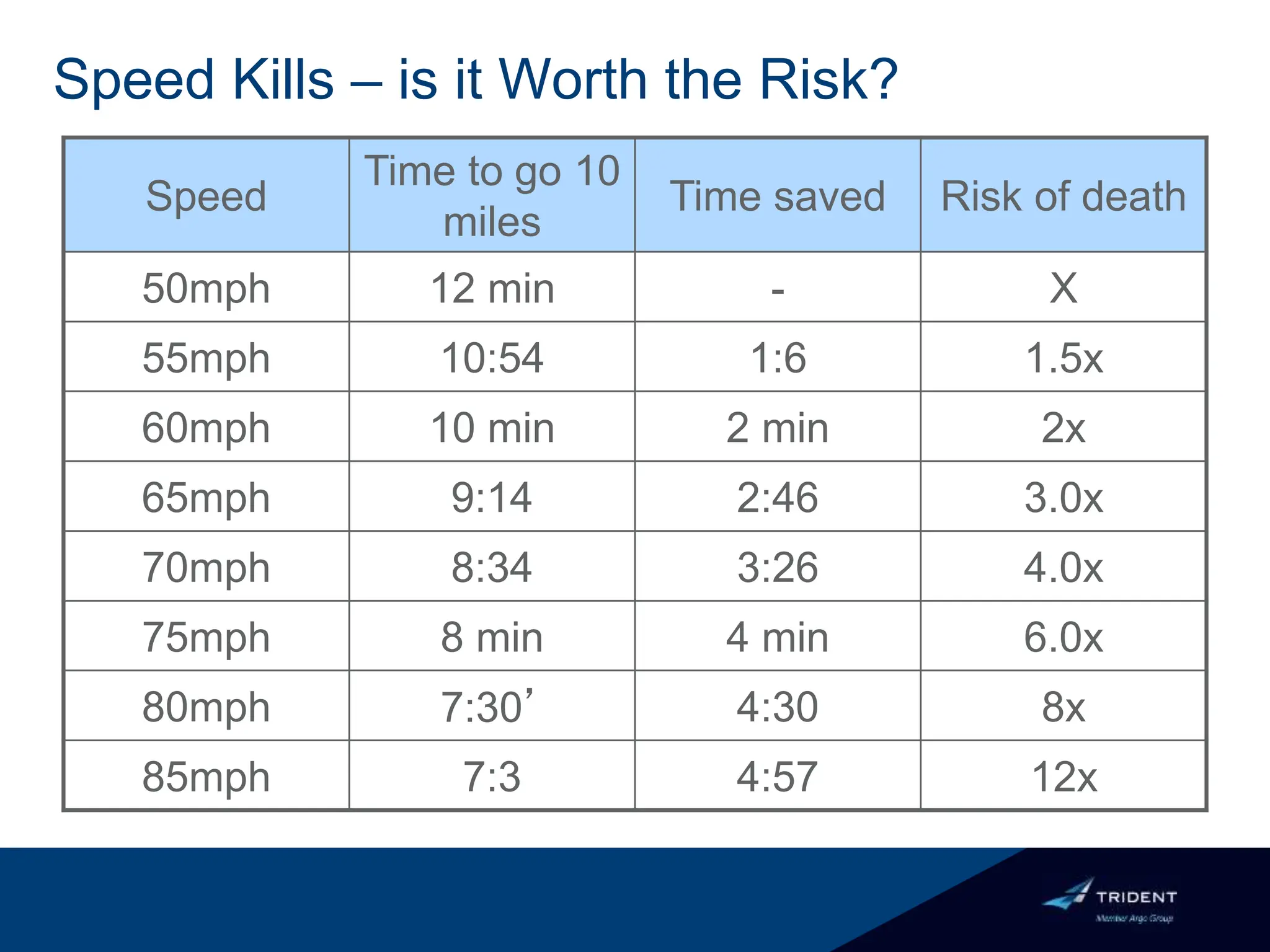 Speed Kills – is it Worth the Risk?
Speed
Time to go 10
miles
Time saved Risk of death
50mph 12 min - X
55mph 10:54 1:6 1.5x
60mph 10 min 2 min 2x
65mph 9:14 2:46 3.0x
70mph 8:34 3:26 4.0x
75mph 8 min 4 min 6.0x
80mph 7:30’ 4:30 8x
85mph 7:3 4:57 12x
 