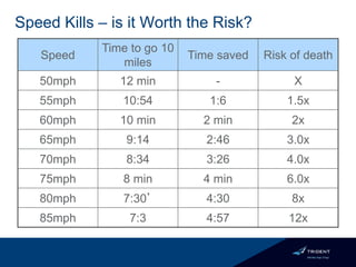 Speed Kills – is it Worth the Risk?
Speed
Time to go 10
miles
Time saved Risk of death
50mph 12 min - X
55mph 10:54 1:6 1.5x
60mph 10 min 2 min 2x
65mph 9:14 2:46 3.0x
70mph 8:34 3:26 4.0x
75mph 8 min 4 min 6.0x
80mph 7:30’ 4:30 8x
85mph 7:3 4:57 12x
 