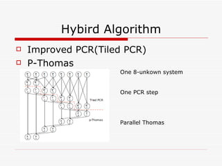 Hybird Algorithm Improved PCR(Tiled PCR) P-Thomas One 8-unkown system One PCR step Parallel Thomas 
