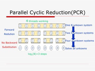 Parallel Cyclic Reduction(PCR) Forward Redution No Backward Substitution One 8-unkown system Two 4-unkown systems Four 2-unkown systems Solve all unkowns 4  threads working log 2 (8)=3 steps 