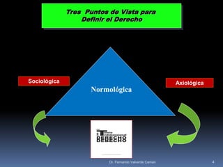 Normológica
Sociológica Axiológica
Tres Puntos de Vista para
Definir el Derecho
4Dr. Fernando Valverde Caman
 