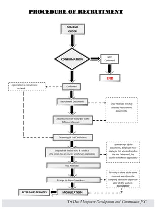 PROCEDURE OF RECRUITMENT 
DEMAND 
ORDER 
CONFIRMATION 
NOT 
Confirmed 
Information to recruitment 
network 
Confirmed 
END 
Recruitment Documents 
Advertisement of the Order in the 
Different channels 
Once receives the duly 
attested recruitment 
documents. 
Screening of the Candidates 
Dispatch of the bio-data & Medical 
(Via email, Fax or courier whichever applicable) 
Upon receipt of the 
documents, Employer must 
apply for the visa and send us 
the visa (via email, fax, 
courier whichever applicable) 
Visa Received 
Arrange to dispatch workers 
Ticketing is done at the same 
time and we inform the 
company about the departure 
date of the workers. 
ORIENTATION 
AFTER SALES SERVICES MOBILIZATION 
Tri Duc Manpower Development and Construction JSC 
