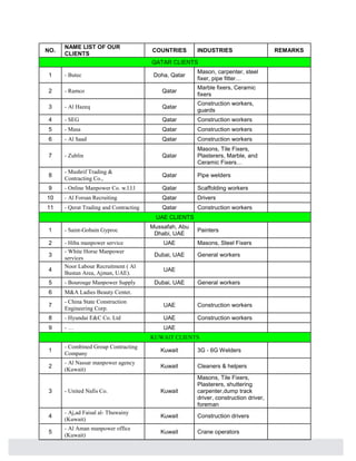 NO. NAME LIST OF OUR 
CLIENTS COUNTRIES INDUSTRIES REMARKS 
QATAR CLIENTS 
1 - Butec Doha, Qatar Mason, carpenter, steel 
fixer, pipe fitter… 
2 - Ramco Qatar Marble fixers, Ceramic 
fixers 
3 - Al Hazeq Qatar Construction workers, 
guards 
4 - SEG Qatar Construction workers 
5 - Masa Qatar Construction workers 
6 - Al Saad Qatar Construction workers 
7 - Zublin Qatar 
Masons, Tile Fixers, 
Plasterers, Marble, and 
Ceramic Fixers… 
8 - Mushrif Trading & 
Contracting Co., Qatar Pipe welders 
9 - Online Manpower Co. w.l.l.l Qatar Scaffolding workers 
10 - Al Forsan Recruiting Qatar Drivers 
11 - Qerat Trading and Contracting Qatar Construction workers 
UAE CLIENTS 
1 - Saint-Gobain Gyproc Mussafah, Abu 
Dhabi, UAE Painters 
2 - Hiba manpower service UAE Masons, Steel Fixers 
3 - White Horse Manpower 
services Dubai, UAE General workers 
4 Noor Labour Recruitment ( Al 
Bustan Area, Ajman, UAE). UAE 
5 - Bourouge Manpower Supply Dubai, UAE General workers 
6 M&A Ladies Beauty Center. 
7 - China State Construction 
Engineering Corp. UAE Construction workers 
8 - Hyundai E&C Co. Ltd UAE Construction workers 
9 -… UAE 
KUWAIT CLIENTS 
1 - Combined Group Contracting 
Company Kuwait 3G - 6G Welders 
2 - Al Nassar manpower agency 
(Kuwait) Kuwait Cleaners & helpers 
3 - United Nafis Co. Kuwait 
Masons, Tile Fixers, 
Plasterers, shuttering 
carpenter,dump track 
driver, construction driver, 
foreman 
4 - Aj,ad Faisal al- Thuwainy 
(Kuwait) Kuwait Construction drivers 
5 - Al Aman manpower office 
(Kuwait) Kuwait Crane operators 
 