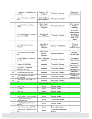 1 - Vista Point Technologies (M) 
Sdn Bhd 
Selangor DE, 
Malaysia Production Operator Electronics 
Manufacturing 
2 - Canon Opto (Malaysia) SDN. 
BHD. 
Selangor Darul 
Ehsan, Malaysia Production Operator 
3 - Asahi Best Base Sdn. Bhd. 
(ABB) 
Kulim Kedah 
Darulaman, 
Malaysia 
Production Operator 
Wire Harness 
/ Cable 
Assembly 
4 - Permintex Furukawa Autoparts 
Malaysia Sdn Bhd 
Kedah Darul 
Aman, Malaysia Production Operator 
Automotive 
wire harness, 
Instrument 
Panel, Child 
Part, Mold 
Maker 
5 - Sinwah Industries Berhad 
(Malaysia) 
Johor Darul 
Takzim, 
Malaysia 
Apparel manufacturer 
Textile & 
garment 
manufacturing 
6 - Guocera Tile Industries Sdn 
Bhd 
Johor Darul 
Takzim, 
Malaysia 
Factory production Porcelain & 
ceramic tiles 
7 - Corlite Packaging Industries 
Sdn. Bhd. 
Klang, Selangor, 
Malaysia Production Operator Corrugated 
Plastic Sheets 
8 - Ericson (M) Sdn. Bhd. Malaysia Production Operator Electronics 
Manufacturing 
(Malaysia) Sdn. Bhd. Malaysia Production Operator Electronics 
9 - Flextronics Technology 
Manufacturing 
10 - Fuji Electric (M) Sdn Bhd Malaysia Production Operator Electronics 
Manufacturing 
(M) Sdn. Bhd. Malaysia Production Operator Electronics 
11 - Hitachi Electronic Products 
Manufacturing 
12 - Hualon Corporation (M) Sdn 
Bhd Malaysia Production Operator 
TAIWAN CLIENTS 
1 - Duc Tuong Taiwan General worker 
2 - Cao Dinh Taiwan General worker 
3 - Hao Thai Taiwan General worker 
BRUNEI CLIENTS 
1 - Jati Freedom Textile Sdn Bhd Brunei General worker 
2 - KBA Construction and 
Trading Sdn Bhd Brunei Construction worker 
3 - Tang Seng Lee Construction 
Sdn Bhd Brunei General worker 
4 - Coska Construction Sdn Bhd Brunei Contruction workers 
5 - Setia Precast Construction Sdn 
Bhd Brunei Construction & General 
workers 
 