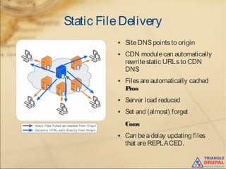 Static FileDelivery
● SiteDNSpointsto origin
● CDN modulecan automatically
rewritestatic URLsto CDN
DNS
● Filesareautomatically cached
Pros
● Server load reduced
● Set and (almost) forget
Cons
● Can beadelay updating files
that areREPLACED.
 