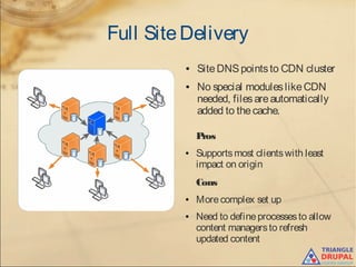 Full SiteDelivery
● SiteDNSpointsto CDN cluster
● No special moduleslikeCDN
needed, filesareautomatically
added to thecache.
Pros
● Supportsmost clientswith least
impact on origin
Cons
● Morecomplex set up
● Need to defineprocessesto allow
content managersto refresh
updated content
 