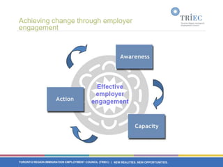 Achieving change through employer
engagement




TORONTO REGION IMMIGRATION EMPLOYMENT COUNCIL (TRIEC) | NEW REALITIES. NEW OPPORTUNITIES.
 