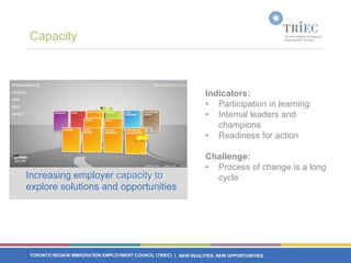 Capacity



                                                                  Indicators:
                                                                  • Participation in learning
                                                                  • Internal leaders and
                                                                     champions
                                                                  • Readiness for action

                                                                  Challenge:
                                                                  • Process of change is a long
Increasing employer capacity to                                     cycle
explore solutions and opportunities




TORONTO REGION IMMIGRATION EMPLOYMENT COUNCIL (TRIEC) | NEW REALITIES. NEW OPPORTUNITIES.
 