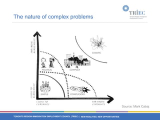 The nature of complex problems




                                                                                           Source: Mark Cabaj


TORONTO REGION IMMIGRATION EMPLOYMENT COUNCIL (TRIEC) | NEW REALITIES. NEW OPPORTUNITIES
 
