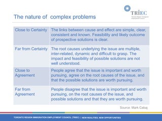 The nature of complex problems

 Close to Certainty The links between cause and effect are simple, clear,
                    consistent and known. Feasibility and likely outcome
                    of prospective solutions is clear.

 Far from Certainty The root causes underlying the issue are multiple,
                    inter-related, dynamic and difficult to grasp. The
                    impact and feasibility of possible solutions are not
                    well understood.
 Close to                     People agree that the issue is important and worth
 Agreement                    pursuing, agree on the root causes of the issue, and
                              that the possible solutions are worth pursuing.

 Far from                     People disagree that the issue is important and worth
 Agreement                    pursuing, on the root causes of the issue, and
                              possible solutions and that they are worth pursuing.

                                                                                       Source: Mark Cabaj


TORONTO REGION IMMIGRATION EMPLOYMENT COUNCIL (TRIEC) | NEW REALITIES. NEW OPPORTUNITIES
 