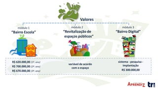 Valores
módulo 1
“Bairro Escola”
módulo 3
“Bairro Digital”
módulo 2
“Revitalização de
espaços públicos”
R$ 620.000,00 (1º. ano)
R$ 700.000,00 (2º. ano)
R$ 670.000,00 (3º. ano)
variável de acordo
com o espaço
sistema - pesquisa -
implantação
R$ 300.000,00
 
