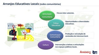 Articulação
Comunitária
Trilhas
Educativas
Comunicaçao
Comunitária
Cultura
Fóruns inter-setoriais.
Oportunidades e diversidades
educativas.
Produção e veiculação de
conteúdos de interesse local.
Intervenções criativas e articulações
nos espaços públicos locais.
Arranjos Educativos Locais (redes comunitárias)
 