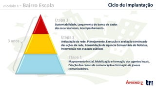 módulo 1 - Bairro Escola
3 anos
Etapa 1
Mapeamento inicial, Mobilização e formação dos agentes locais,
Criação dos canais de comunicação e formação de jovens
comunicadores.
Etapa 2
Articulação da rede, Planejamento, Execução e avaliação continuada
das ações da rede, Consolidação da Agencia Comunitária de Noticias,
Intervenção nos espaços públicos
Etapa 3
Sustentabilidade, Lançamento do banco de dados
dos recursos locais, Acompanhamento.
Ciclo de Implantação
 