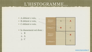 L'HISTOGRAMME...
A obtient 1 voix,
B obtient 2 voix,
C obtient 0 voix.
le classement est donc :
1. B
2. A
3. C
Elément 1
comparé ... A A
à l’élément 2 B C
Elément 1
comparé … B
à l’élément 2
C
www.improvelse.fr
 