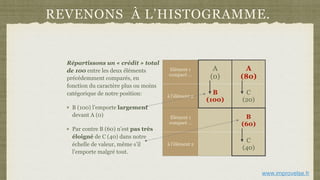 REVENONS À L’HISTOGRAMME.
Répartissons un « crédit » total
de 100 entre les deux éléments
précédemment comparés, en
fonction du caractère plus ou moins
catégorique de notre position:
B (100) l’emporte largement
devant A (0)
Par contre B (60) n’est pas très
éloigné de C (40) dans notre
échelle de valeur, même s’il
l’emporte malgré tout.
Elément 1
comparé ...
A
(0)
A
(80)
à l’élément 2
B
(100)
C
(20)
Elément 1
comparé …
B
(60)
à l’élément 2
C
(40)
www.improvelse.fr
 