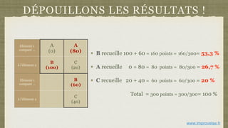 DÉPOUILLONS LES RÉSULTATS !
B recueille 100 + 60 = 160 points = 160/300= 53,3 %
A recueille 0 + 80 = 80 points = 80/300 = 26,7 %
C recueille 20 + 40 = 60 points = 60/300 = 20 %
Total = 300 points = 300/300= 100 %
Elément 1
comparé ...
A
(0)
A
(80)
à l’élément 2
B
(100)
C
(20)
Elément 1
comparé …
B
(60)
à l’élément 2
C
(40)
www.improvelse.fr
 