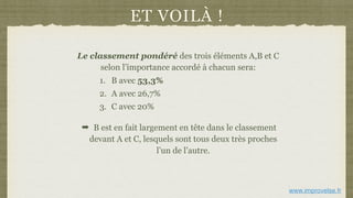 ET VOILÀ !
Le classement pondéré des trois éléments A,B et C
selon l’importance accordé à chacun sera:
1. B avec 53,3%
2. A avec 26,7%
3. C avec 20%
➡ B est en fait largement en tête dans le classement
devant A et C, lesquels sont tous deux très proches
l’un de l’autre.
www.improvelse.fr
 