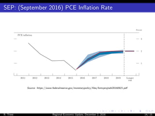 SEP: (September 2016) Timing of Policy Firming
For release at 2:00 p.m., EDT, September 21, 2016
Figure 2. FOMC participan...