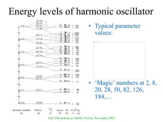 IAEA Workshop on NSDD, Trieste, November 2003
Energy levels of harmonic oscillator
• Typical parameter
values:
• ‘Magic’ numbers at 2, 8,
20, 28, 50, 82, 126,
184,…
 