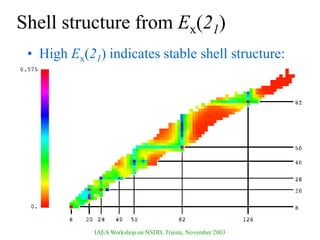 IAEA Workshop on NSDD, Trieste, November 2003
Shell structure from Ex(21)
• High Ex(21) indicates stable shell structure:
 