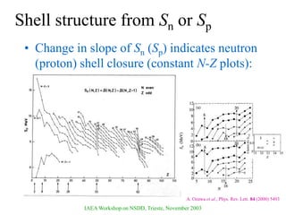 IAEA Workshop on NSDD, Trieste, November 2003
Shell structure from Sn or Sp
• Change in slope of Sn (Sp) indicates neutron
(proton) shell closure (constant N-Z plots):
A. Ozawa et al., Phys. Rev. Lett. 84 (2000) 5493
 