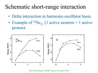 IAEA Workshop on NSDD, Trieste, November 2003
Schematic short-range interaction
• Delta interaction in harmonic-oscillator basis.
• Example of 42Sc21 (1 active neutron + 1 active
proton):
 