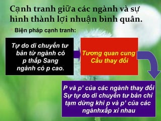 Cạ nh tranh giữ a các ngành và sự
hình thành lợ i nhuậ n bình quân.
Biện pháp cạnh tranh:


Tự do di chuyển tư
 bản từ ngành có         Tương quan cung
   p thấp Sang             Cầu thay đổi
 ngành có p cao.


                 P và p’ của các ngành thay đổi
                 Sự tự do di chuyển tư bản chỉ
                 tạm dừng khi p và p’ của các
                       ngànhxấp xỉ nhau
 