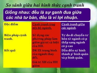 So sánh giữa hai hình thức cạnh tranh
Giống nhau: đều là sự ganh đua giữa
các nhà tư bản, đều là vì lợi nhuận.
Đặ c điể m         Cạ nh tranh trog         Cạ nh tranh giữ a
                   nộ i bộ ngành.           các ngành.

Biệ n pháp cạ nh   Sử dụ ng các             Tự do di chuyể n tư
tranh.             phươ ng pháp làm         bả n từ ngành có p
                   giả m giá trị cá biệ t   thấ p sang ngành
                   củ a HH.                 có p cao
Kế t quả           ĐK SX trung bình         Dẫ n đế n sự hình
                   củ a ngành thay          thành p’ bình quân
                   đổ i.                    và p bình quân.
                   Giá trị XH củ a HH
                   giả m
 