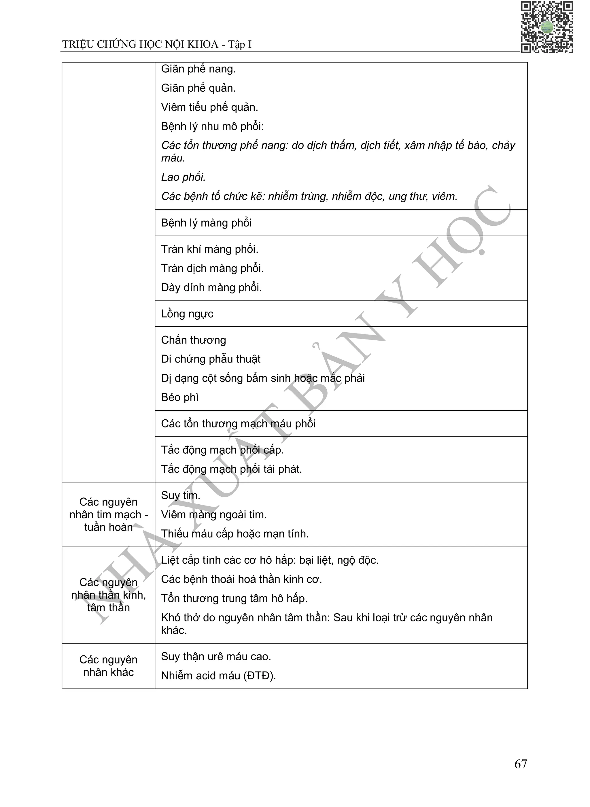 N
H
À
X
U
Ấ
T
B
Ả
N
Y
H
Ọ
C
TRIỆU CHỨNG HỌC NỘI KHOA - Tập I
67
Giãn phế nang.
Giãn phế quản.
Viêm tiểu phế quản.
Bệnh lý nhu mô phổi:
Các tổn thương phế nang: do dịch thấm, dịch tiết, xâm nhập tế bào, chảy
máu.
Lao phổi.
Các bệnh tố chức kẽ: nhiễm trùng, nhiễm độc, ung thư, viêm.
Bệnh lý màng phổi
Tràn khí màng phổi.
Tràn dịch màng phổi.
Dày dính màng phổi.
Lồng ngực
Chấn thương
Di chứng phẫu thuật
Dị dạng cột sống bẩm sinh hoặc mắc phải
Béo phì
Các tổn thương mạch máu phổi
Tắc động mạch phổi cấp.
Tắc động mạch phổi tái phát.
Các nguyên
nhân tim mạch -
tuần hoàn
Suy tim.
Viêm màng ngoài tim.
Thiếu máu cấp hoặc mạn tính.
Các nguyên
nhân thần kinh,
tâm thần
Liệt cấp tính các cơ hô hấp: bại liệt, ngộ độc.
Các bệnh thoái hoá thần kinh cơ.
Tổn thương trung tâm hô hấp.
Khó thở do nguyên nhân tâm thần: Sau khi loại trừ các nguyên nhân
khác.
Các nguyên
nhân khác
Suy thận urê máu cao.
Nhiễm acid máu (ĐTĐ).
 