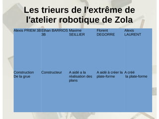 Les trieurs de l'extrême de
l'atelier robotique de Zola
Alexis PRIEM 3BEthan BARRIOS
3B
Maxime
SEILLIER
Florent
DEGORRE
Alexis
LAURENT
Construction
De la grue
Constructeur A aidé a la
réalisation des
plans
A aidé à créer la
plate-forme
A créé
la plate-forme
 