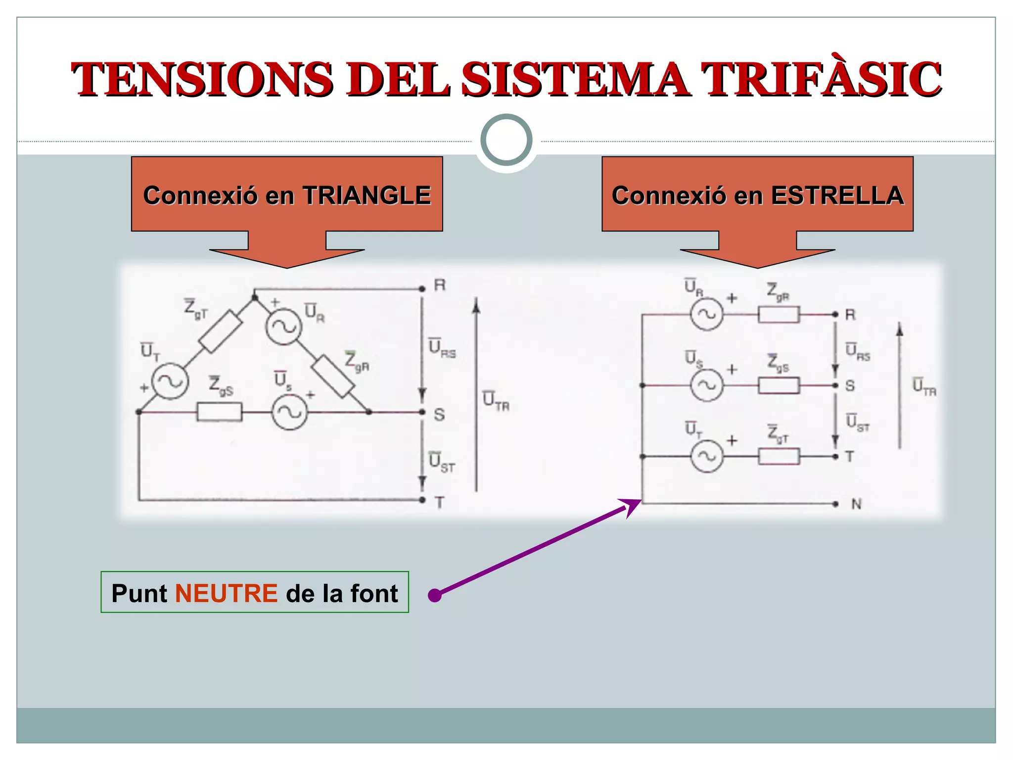 TENSIONS DEL SISTEMA TRIFÀSIC Punt  NEUTRE  de la font Connexió en TRIANGLE Connexió en ESTRELLA 