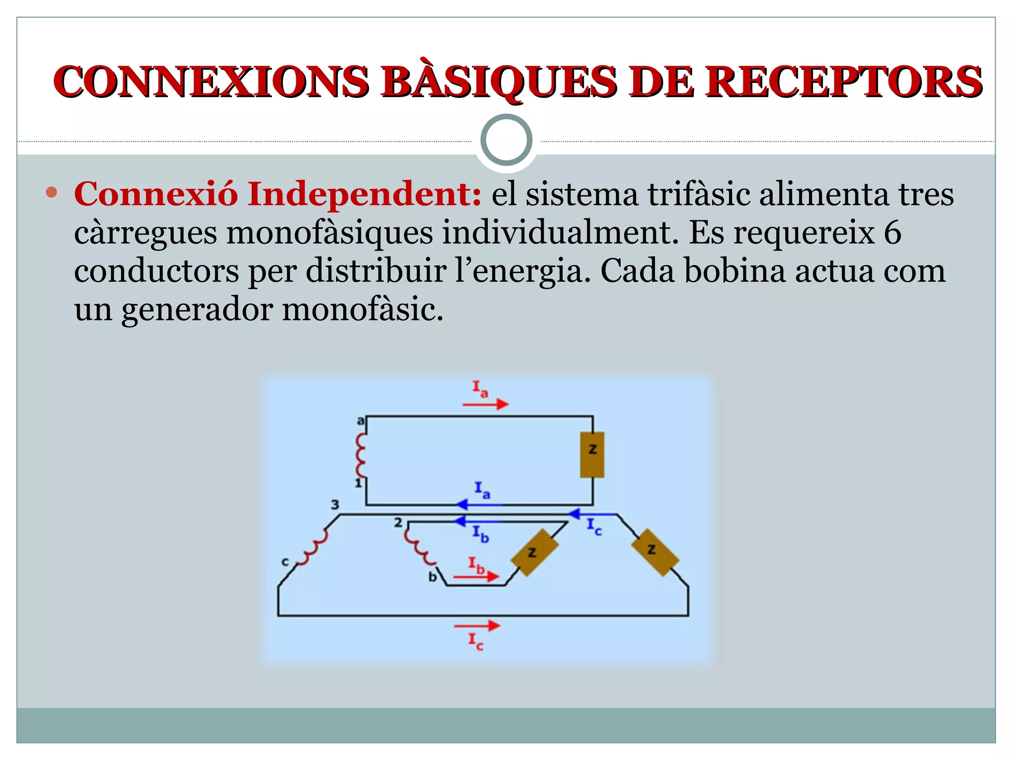 CONNEXIONS BÀSIQUES DE RECEPTORS Connexió Independent:  el sistema trifàsic alimenta tres càrregues monofàsiques individualment. Es requereix 6 conductors per distribuir l’energia. Cada bobina actua com un generador monofàsic. 