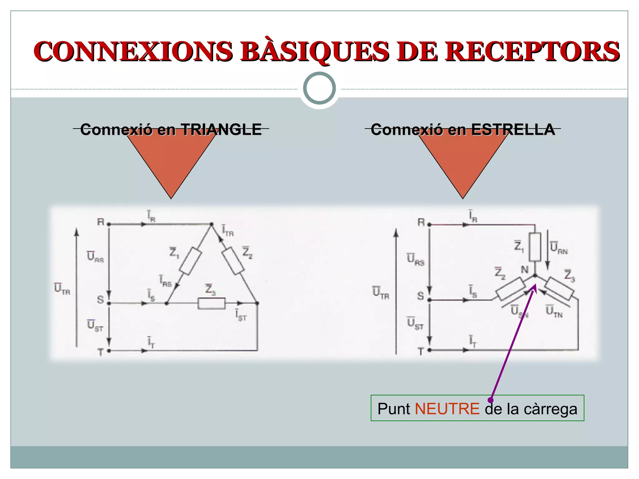 CONNEXIONS BÀSIQUES DE RECEPTORS Connexió en TRIANGLE Connexió en ESTRELLA Punt  NEUTRE  de la càrrega 