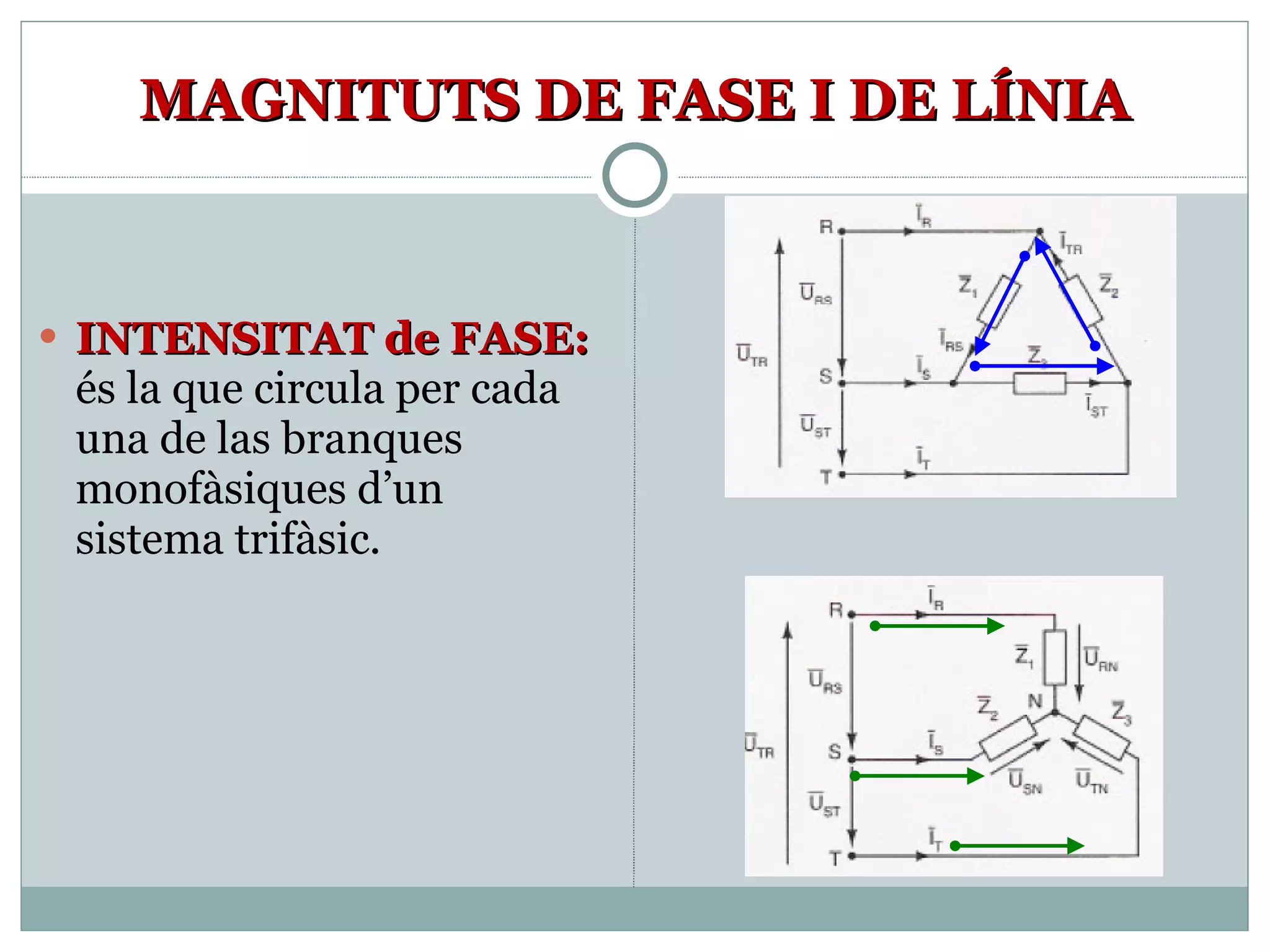 MAGNITUTS DE FASE I DE LÍNIA INTENSITAT de FASE:  és la que circula per cada una de las branques monofàsiques d’un sistema trifàsic. 