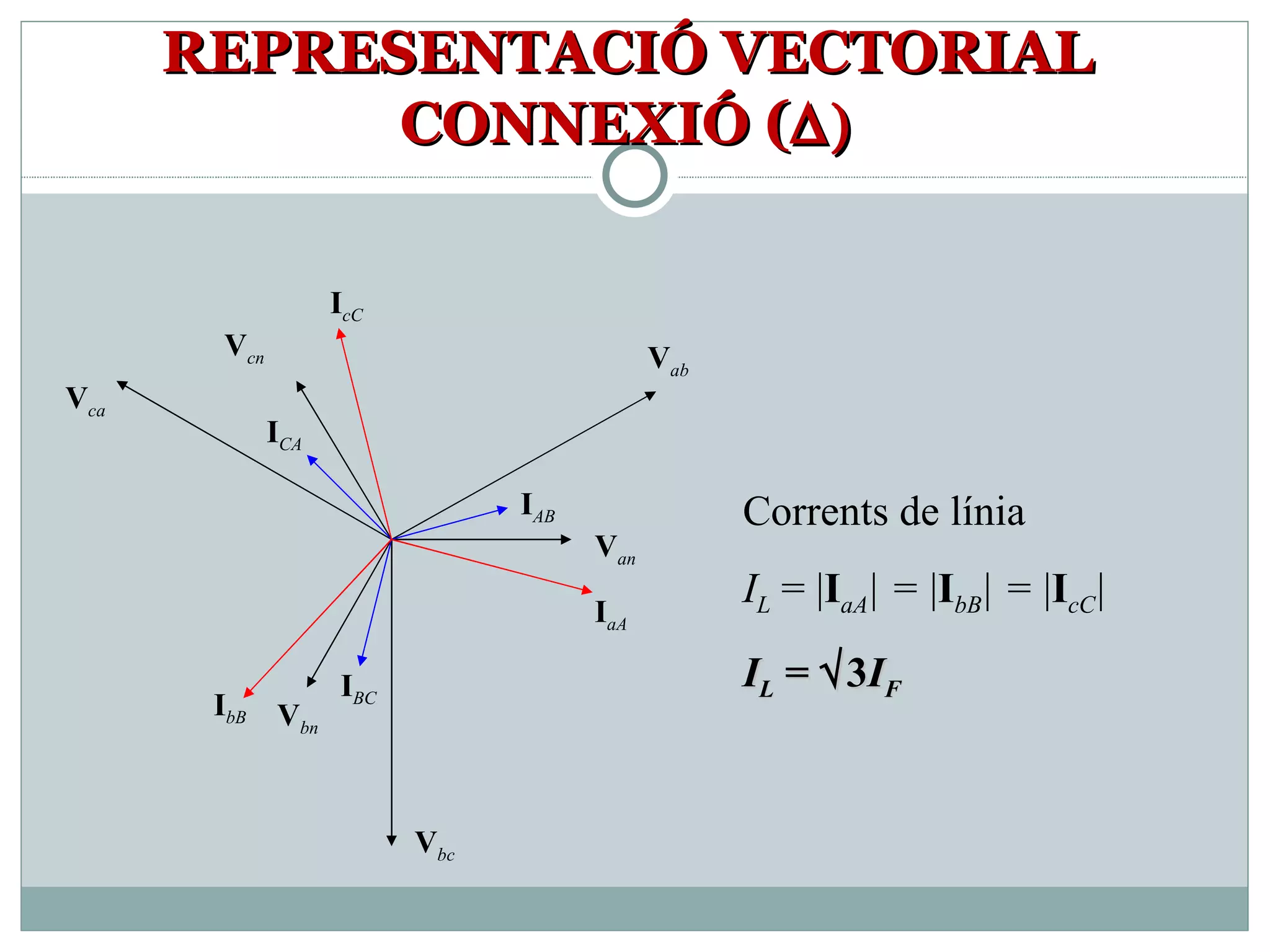 REPRESENTACIÓ VECTORIAL CONNEXIÓ  (  V an V cn V bn V ab V bc V ca Corrents de línia I L  = | I aA | =  | I bB | =  | I cC | I L   =   3 I F I AB I aA I CA I BC I cC I bB 