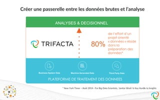 Créer une passerelle entre les données brutes et l’analyse
Discovering Structuring Cleaning Enriching Validating Publishing
ANALYSES & DECISIONNEL
Business System Data Machine Generated Data Third Party Data
IT LOB
de l’effort d’un
projet orienté
« données » réside
dans la
préparation des
données*
80%
PLATEFORME DE TRAITEMENT DES DONNEES
* New York Times – Août 2014 - For Big-Data Scientists, ‘Janitor Work’ Is Key Hurdle to Insights
 