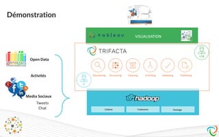Collecte Traitement Stockage
VISUALISATION
v
IT
LOB
Discovering Structuring Cleaning Enriching Validating Publishing
Démonstration
Open Data
Activités
Media Sociaux
Tweets
Chat
 