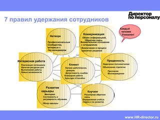 HR CEMA
Mentoring guide | Doris Reich-Rohrwig | Confidential
7 правил удержания сотрудников
Коммуникация
Обмен информацией,
Обратная связь
Вовлечение в процесс
принятия решений
Внимательное отношение
к сотрудникам
Коучинг
Регулярная обратная
связь
Определения слабых
сторон и их развитие
Развитие
карьеры
Менторинг
Системность и
регулярность обучения,
Обзор карьеры
Нетворк
Профессиональные
Сообщества,
интервью с
топ-менеджером
Климат
Баланс работажизнь
доверие
Допустимость ошибок
Командная работа
Культура «Спасибо»
Преданность
Наделение полномочиями
Объяснение стратегии
Признание
Вознаграждение
Интересная работа
Реализация потенциала
Наличие ресурсов для
Выполнения работы
Новые возможности
Каждый
человек
Уникален!
www.HR-director.ru
 