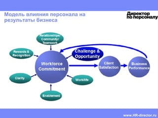 HR CEMA
Mentoring guide | Doris Reich-Rohrwig | Confidential
Модель влияния персонала на
результаты бизнеса
www.HR-director.ru
 