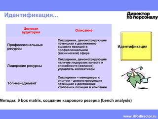 HR CEMA
Mentoring guide | Doris Reich-Rohrwig | Confidential
Целевая
аудитория
Описание
Профессиональные
ресурсы
Сотрудники, демонстрирующие
потенциал к достижению
высоких позиций в
профессиональной
(технической) сфере
Лидерские ресурсы
Сотрудники, демонстрирующие
наличие лидерских качеств и
способности (желание)
управлять коллективом
Топ-менеджмент
Сотрудники – менеджеры с
опытом – демонстрирующие
потенциал к достижение
«топовых» позиций в компании
Идентификация...
Методы: 9 box matrix, создание кадрового резерва (bench analysis)
Идентификация
www.HR-director.ru
 