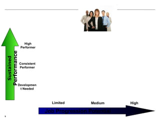 9
Consistent
Performer
High
Performer
Developmen
t Needed
HighMediumLimited
Sustained
Performance
Job Progression Potential
 
