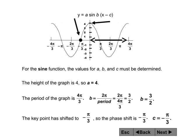 Trigonometric Functions and their Graphs | PPS | Physics | Science