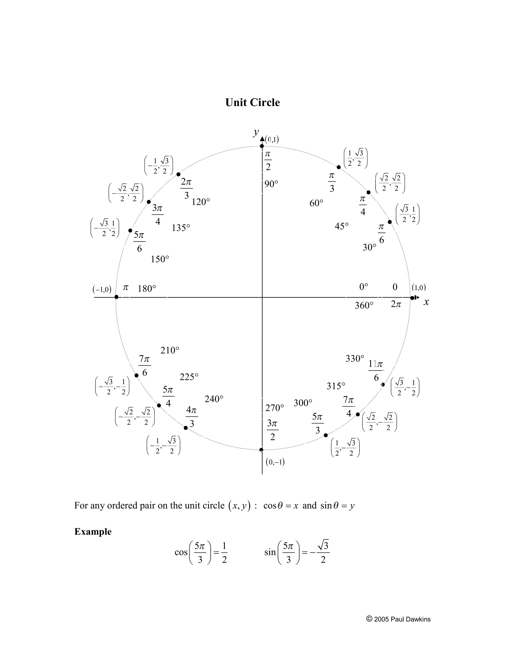 © 2005 Paul Dawkins
Unit Circle
For any ordered pair on the unit circle ( ),x y : cos xq = and sin yq =
Example
5 1 5 3
cos sin
3 2 3 2
p pæ ö æ ö
= = -ç ÷ ç ÷
è ø è ø
3
p
4
p
6
p
2 2
,
2 2
æ ö
ç ÷ç ÷
è ø
3 1
,
2 2
æ ö
ç ÷ç ÷
è ø
1 3
,
2 2
æ ö
ç ÷ç ÷
è ø
60°
45°
30°
2
3
p
3
4
p
5
6
p
7
6
p
5
4
p
4
3
p
11
6
p
7
4
p
5
3
p
2
p
p
3
2
p
0
2p
1 3
,
2 2
æ ö
-ç ÷
è ø
2 2
,
2 2
æ ö
-ç ÷
è ø
3 1
,
2 2
æ ö
-ç ÷
è ø
3 1
,
2 2
æ ö
- -ç ÷
è ø
2 2
,
2 2
æ ö
- -ç ÷
è ø
1 3
,
2 2
æ ö
- -ç ÷
è ø
3 1
,
2 2
æ ö
-ç ÷
è ø
2 2
,
2 2
æ ö
-ç ÷
è ø
1 3
,
2 2
æ ö
-ç ÷
è ø
( )0,1
( )0, 1-
( )1,0-
90°
120°
135°
150°
180°
210°
225°
240°
270°
300°
315°
330°
360°
0°
x
( )1,0
y
 