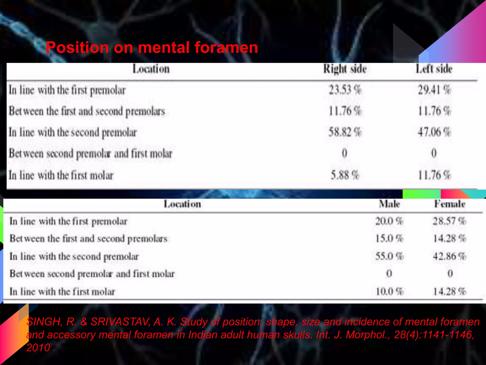 Position on mental foramen
SINGH, R. & SRIVASTAV, A. K. Study of position, shape, size and incidence of mental foramen
and accessory mental foramen in Indian adult human skulls. Int. J. Morphol., 28(4):1141-1146,
2010
 