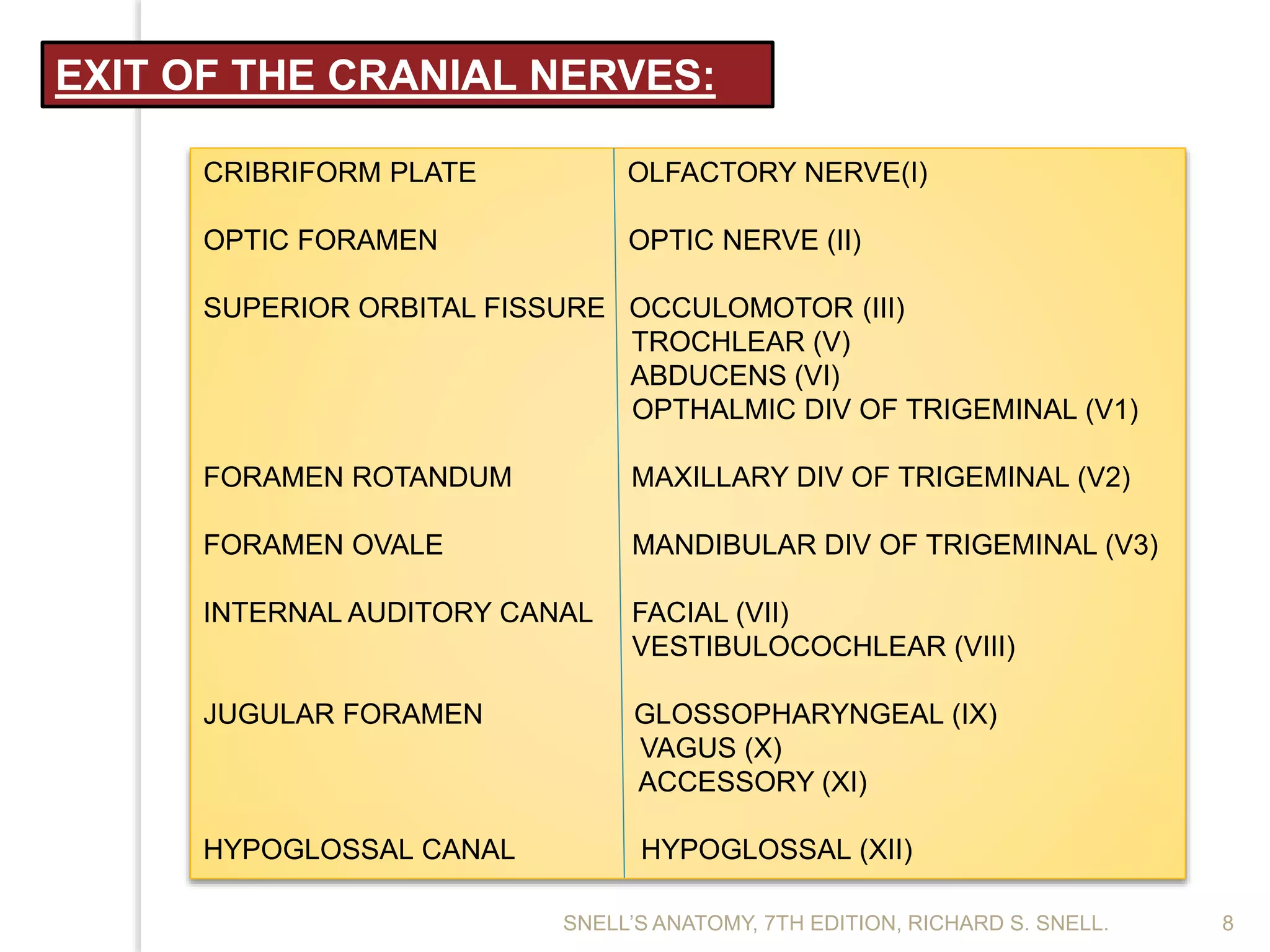 CRIBRIFORM PLATE OLFACTORY NERVE(I)
OPTIC FORAMEN OPTIC NERVE (II)
SUPERIOR ORBITAL FISSURE OCCULOMOTOR (III)
TROCHLEAR (V)
ABDUCENS (VI)
OPTHALMIC DIV OF TRIGEMINAL (V1)
FORAMEN ROTANDUM MAXILLARY DIV OF TRIGEMINAL (V2)
FORAMEN OVALE MANDIBULAR DIV OF TRIGEMINAL (V3)
INTERNAL AUDITORY CANAL FACIAL (VII)
VESTIBULOCOCHLEAR (VIII)
JUGULAR FORAMEN GLOSSOPHARYNGEAL (IX)
VAGUS (X)
ACCESSORY (XI)
HYPOGLOSSAL CANAL HYPOGLOSSAL (XII)
EXIT OF THE CRANIAL NERVES:
8SNELL’S ANATOMY, 7TH EDITION, RICHARD S. SNELL.
 