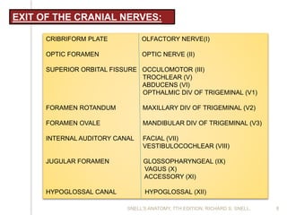CRIBRIFORM PLATE OLFACTORY NERVE(I)
OPTIC FORAMEN OPTIC NERVE (II)
SUPERIOR ORBITAL FISSURE OCCULOMOTOR (III)
TROCHLEAR (V)
ABDUCENS (VI)
OPTHALMIC DIV OF TRIGEMINAL (V1)
FORAMEN ROTANDUM MAXILLARY DIV OF TRIGEMINAL (V2)
FORAMEN OVALE MANDIBULAR DIV OF TRIGEMINAL (V3)
INTERNAL AUDITORY CANAL FACIAL (VII)
VESTIBULOCOCHLEAR (VIII)
JUGULAR FORAMEN GLOSSOPHARYNGEAL (IX)
VAGUS (X)
ACCESSORY (XI)
HYPOGLOSSAL CANAL HYPOGLOSSAL (XII)
EXIT OF THE CRANIAL NERVES:
8SNELL’S ANATOMY, 7TH EDITION, RICHARD S. SNELL.
 