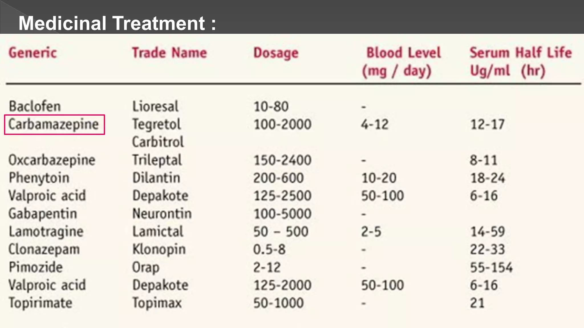 Medicinal Treatment :
 