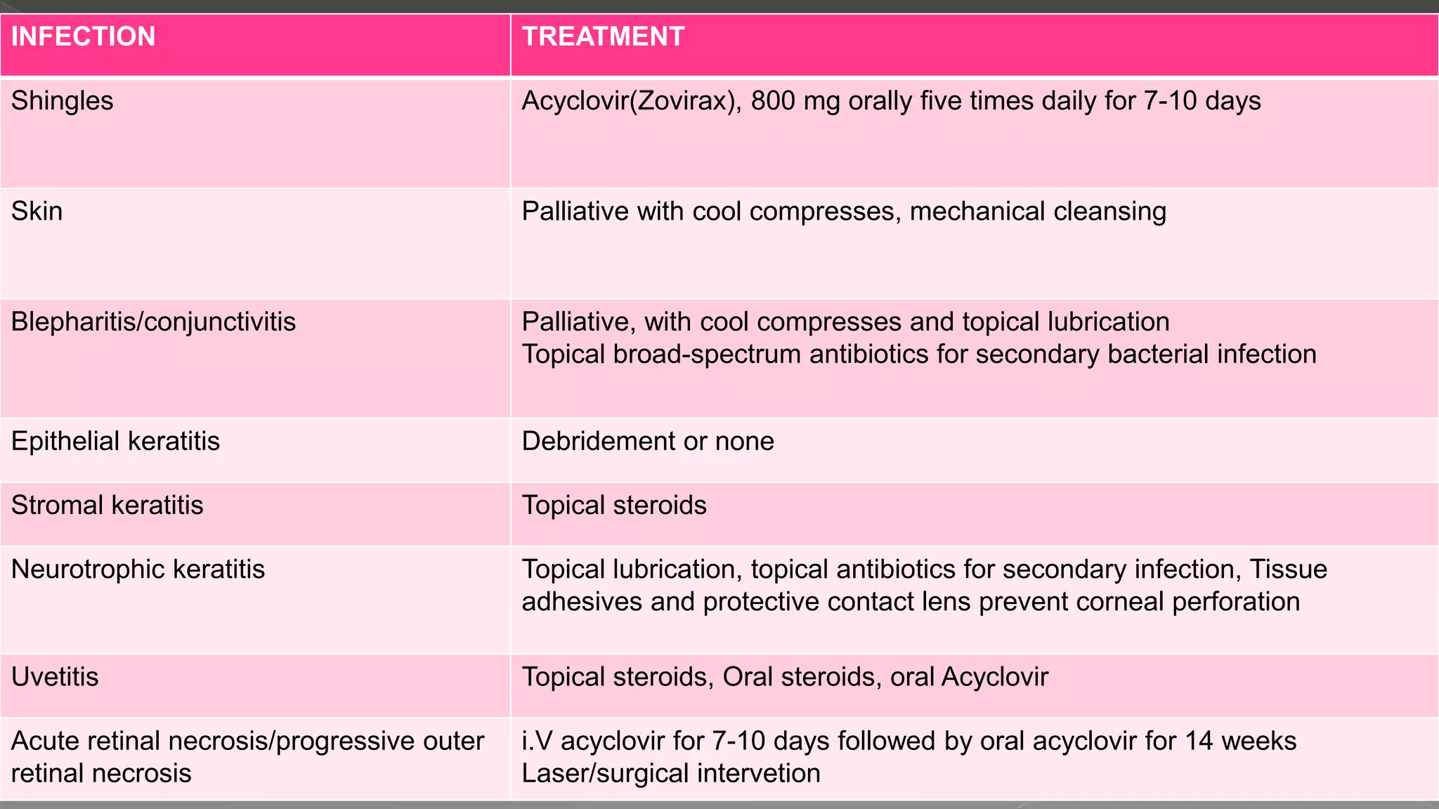 INFECTION TREATMENT
Shingles Acyclovir(Zovirax), 800 mg orally five times daily for 7-10 days
Skin Palliative with cool compresses, mechanical cleansing
Blepharitis/conjunctivitis Palliative, with cool compresses and topical lubrication
Topical broad-spectrum antibiotics for secondary bacterial infection
Epithelial keratitis Debridement or none
Stromal keratitis Topical steroids
Neurotrophic keratitis Topical lubrication, topical antibiotics for secondary infection, Tissue
adhesives and protective contact lens prevent corneal perforation
Uvetitis Topical steroids, Oral steroids, oral Acyclovir
Acute retinal necrosis/progressive outer
retinal necrosis
i.V acyclovir for 7-10 days followed by oral acyclovir for 14 weeks
Laser/surgical intervetion
 
